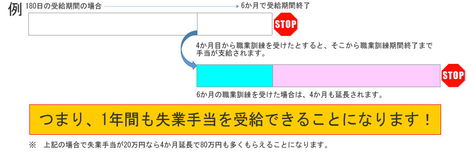 失業手当の受給期間延長