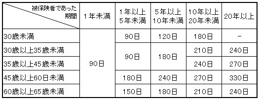基本手当の所定給付日数